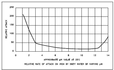 408_Effect of pH on the Relative Attack Rate of Iron in Water.png